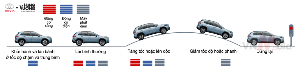 Mô tả hoạt động của hệ thống Toyota hybrid trên mẫu Corolla Cross